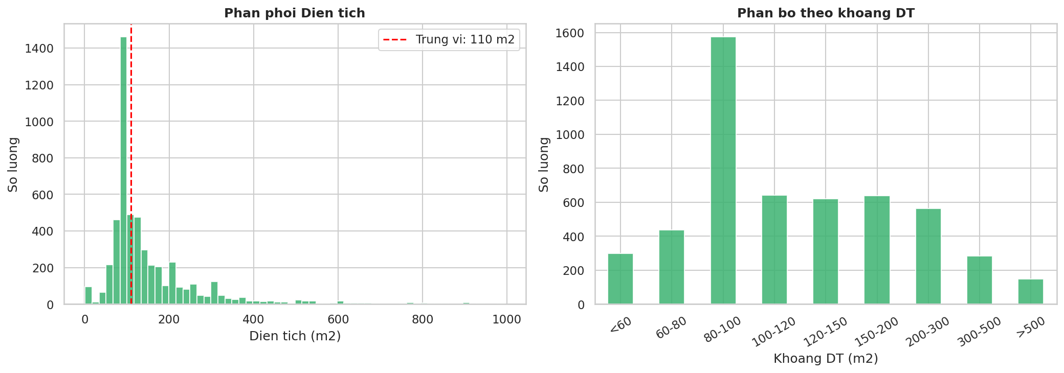 Area Distribution