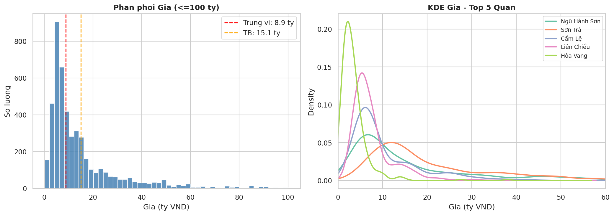 Price Distribution