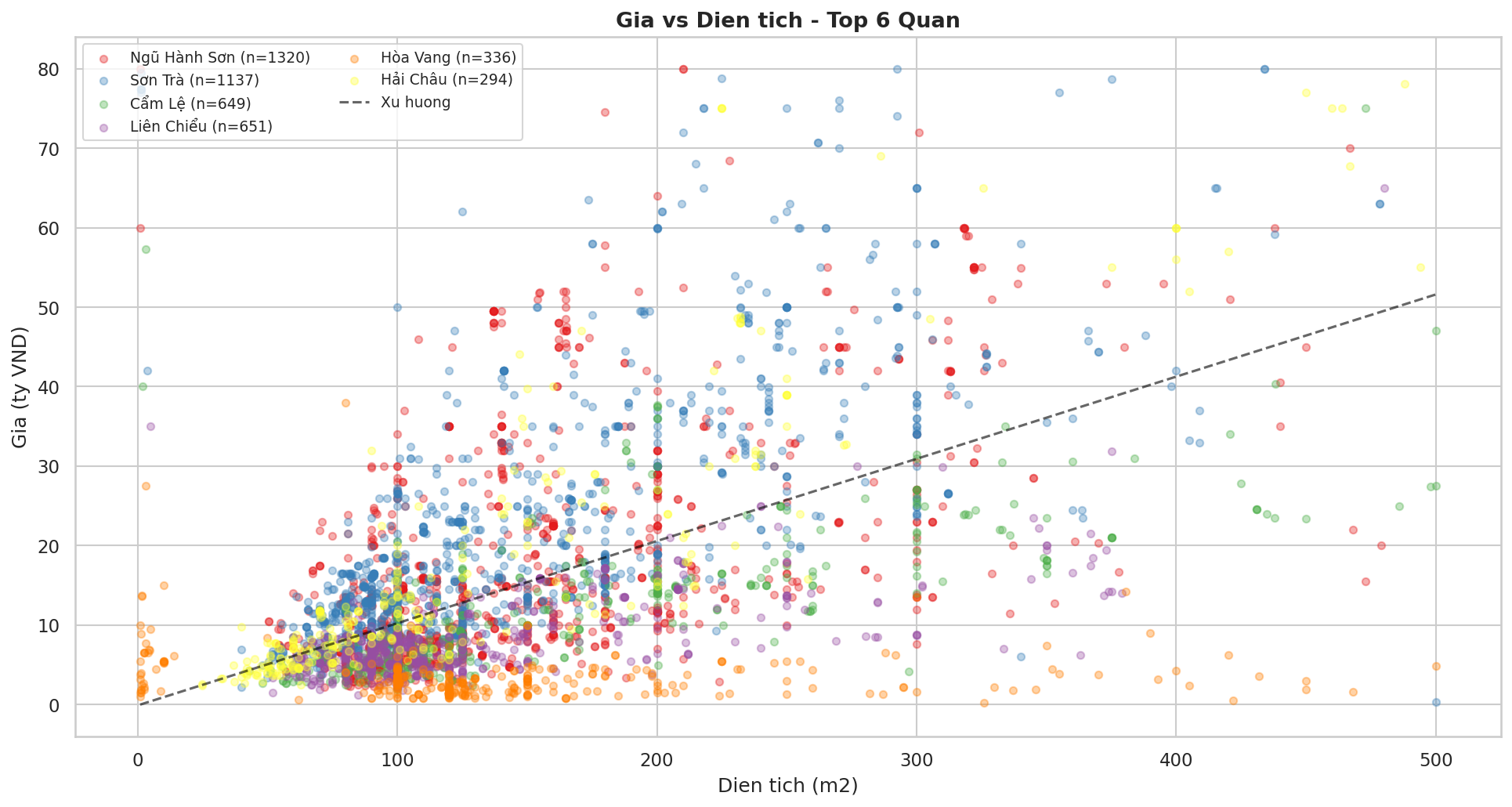Price vs Area