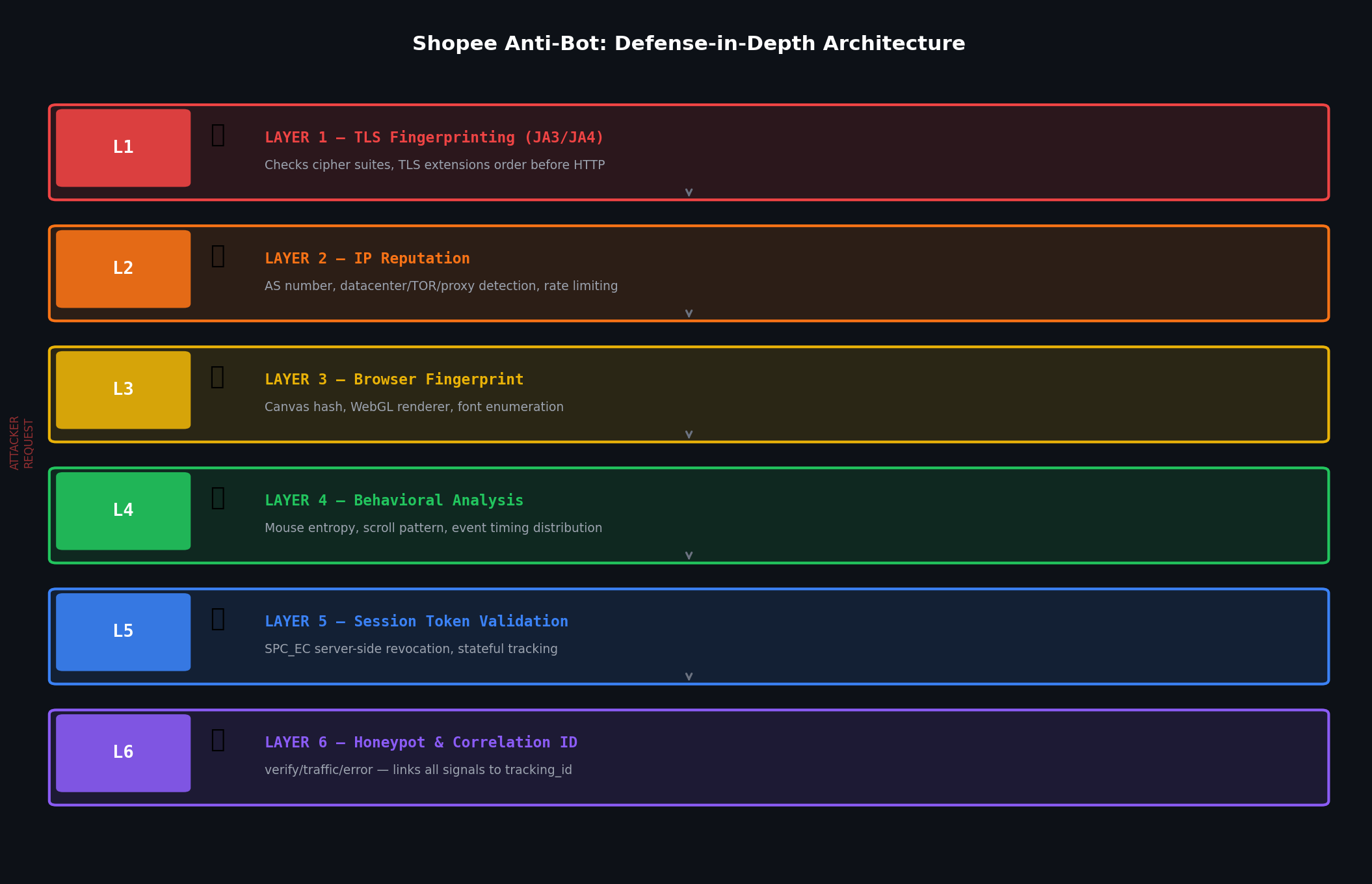 Defense-in-Depth Architecture