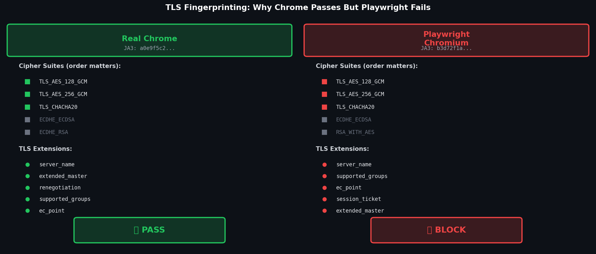 TLS Fingerprint Comparison