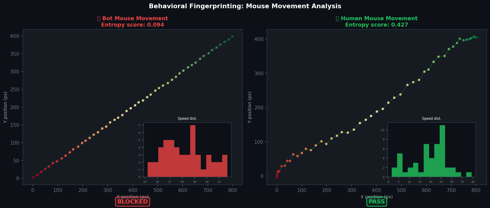 Mouse Movement Entropy