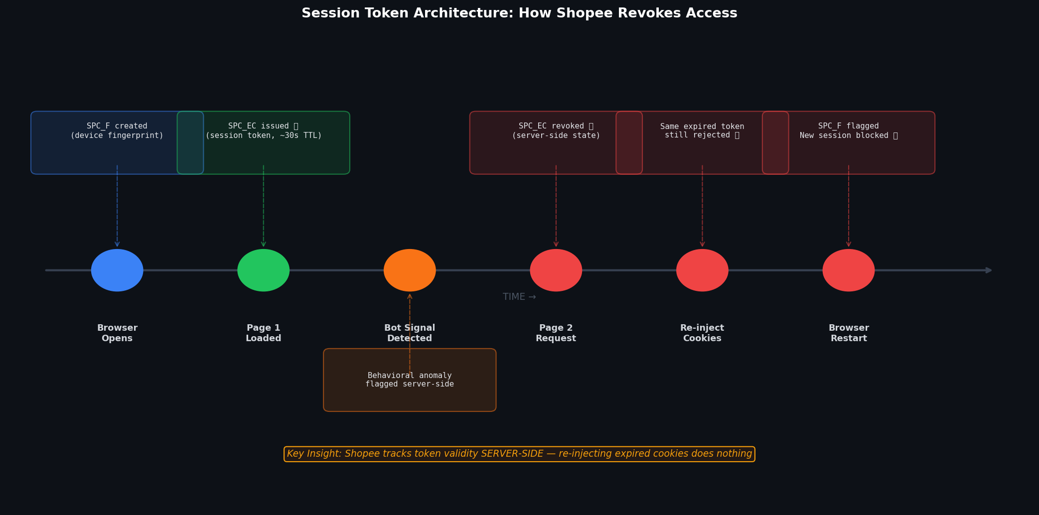 Session Token Lifecycle
