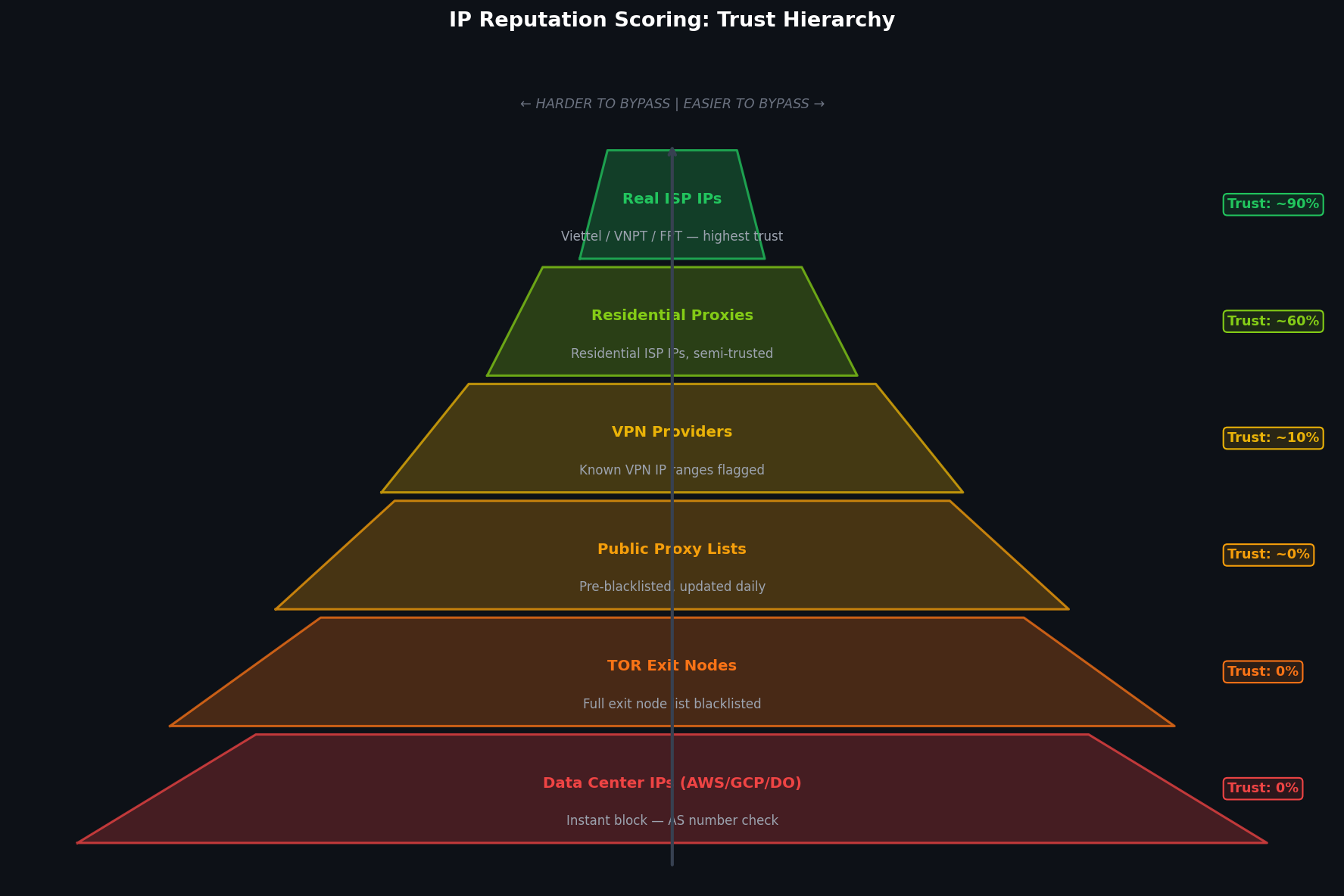 IP Reputation Hierarchy